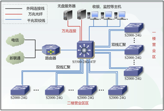全屏顯示課程 網絡設備銷售全攻略