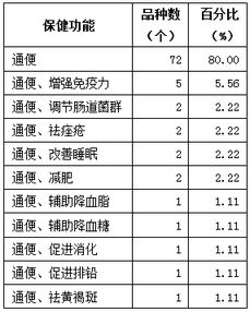 新食品原料、新資源食品申報(bào)與保健食品技術(shù)轉(zhuǎn)讓 北京奧達(dá)康的專業(yè)服務(wù)